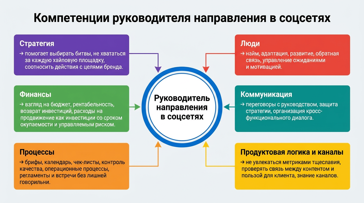 Компетенции руководителя направления в соцсетями