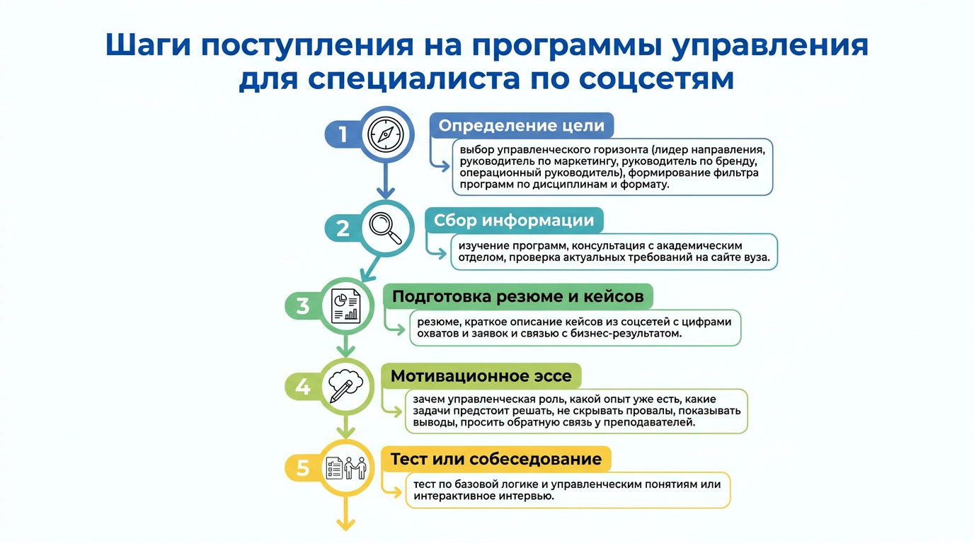 Шаги поступления на программы управления